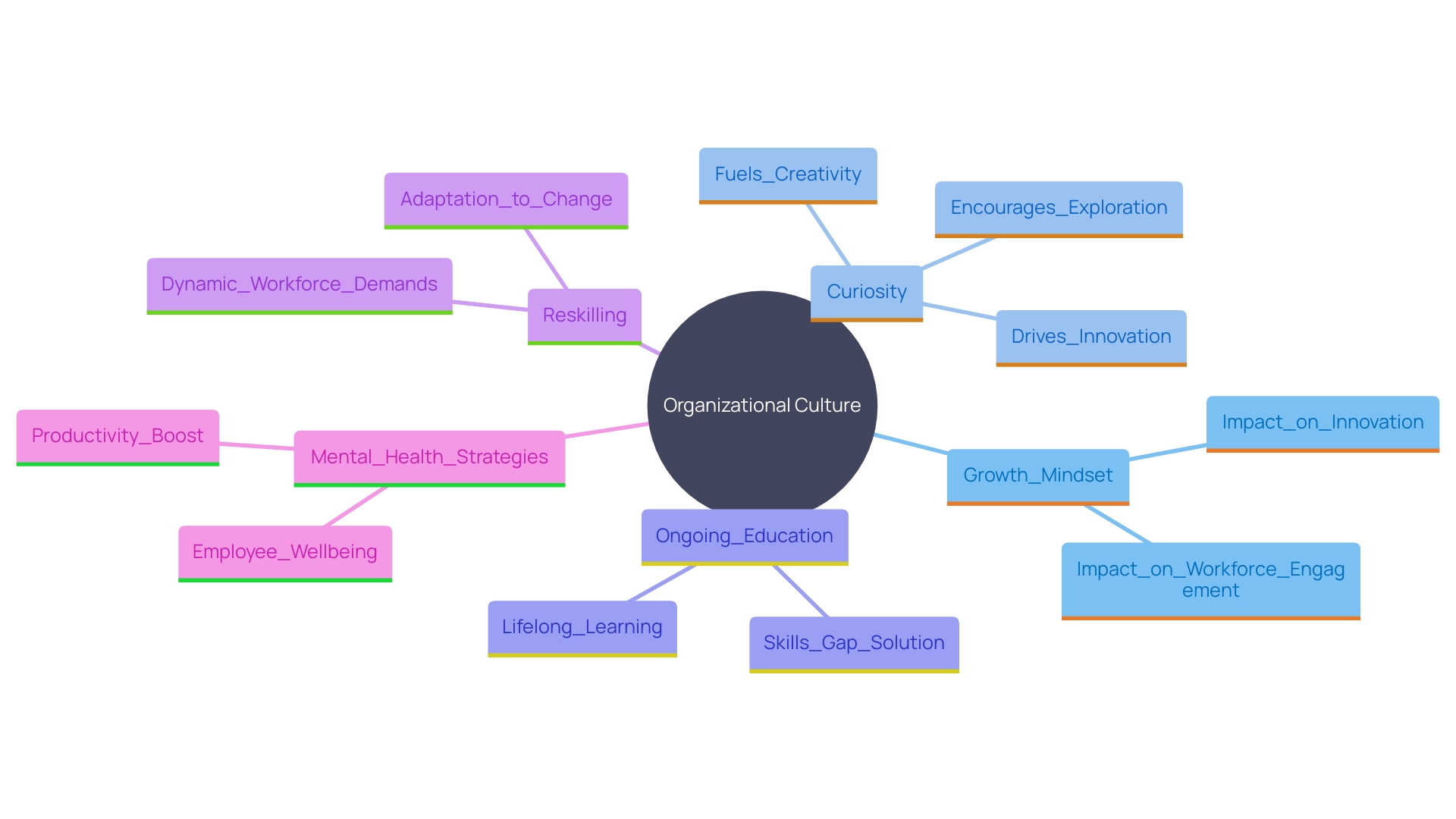 This mind map illustrates the interconnected concepts of fostering a growth mindset, ongoing education, and mental health strategies within organizations. It highlights how these elements contribute to workforce engagement, innovation, and overall well-being.