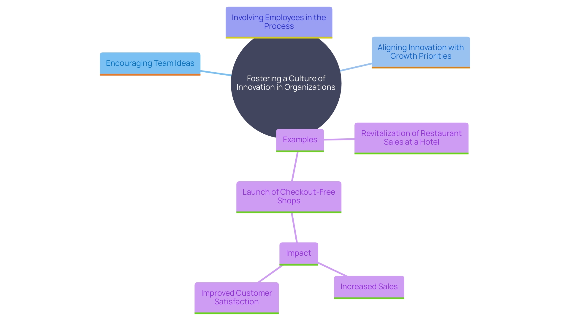 This mind map illustrates the interconnected concepts of fostering innovation within organizations, highlighting key strategies, examples, and outcomes.