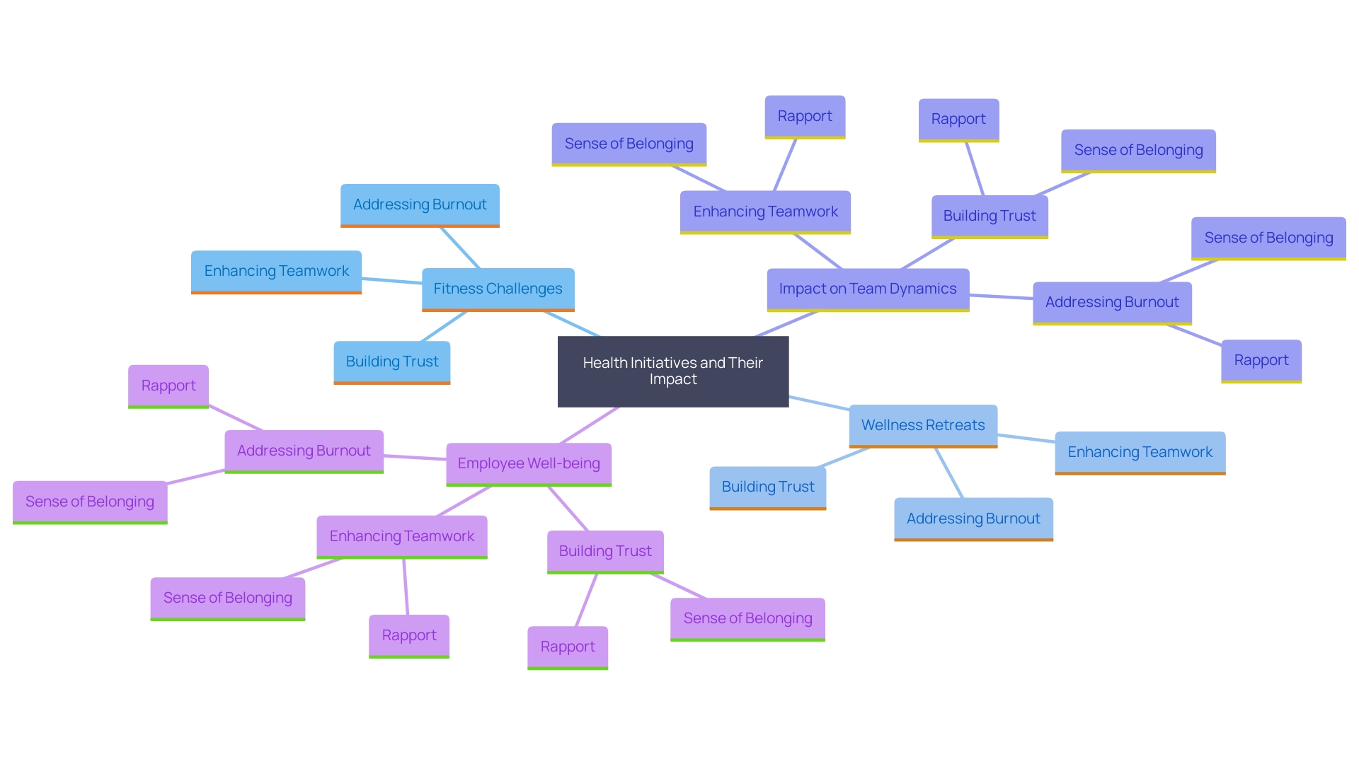 This mind map illustrates the interconnected concepts of health initiatives, team connectivity, and employee wellness. It highlights how shared experiences foster collaboration and a sense of belonging, which are essential for effective teamwork and staff retention.