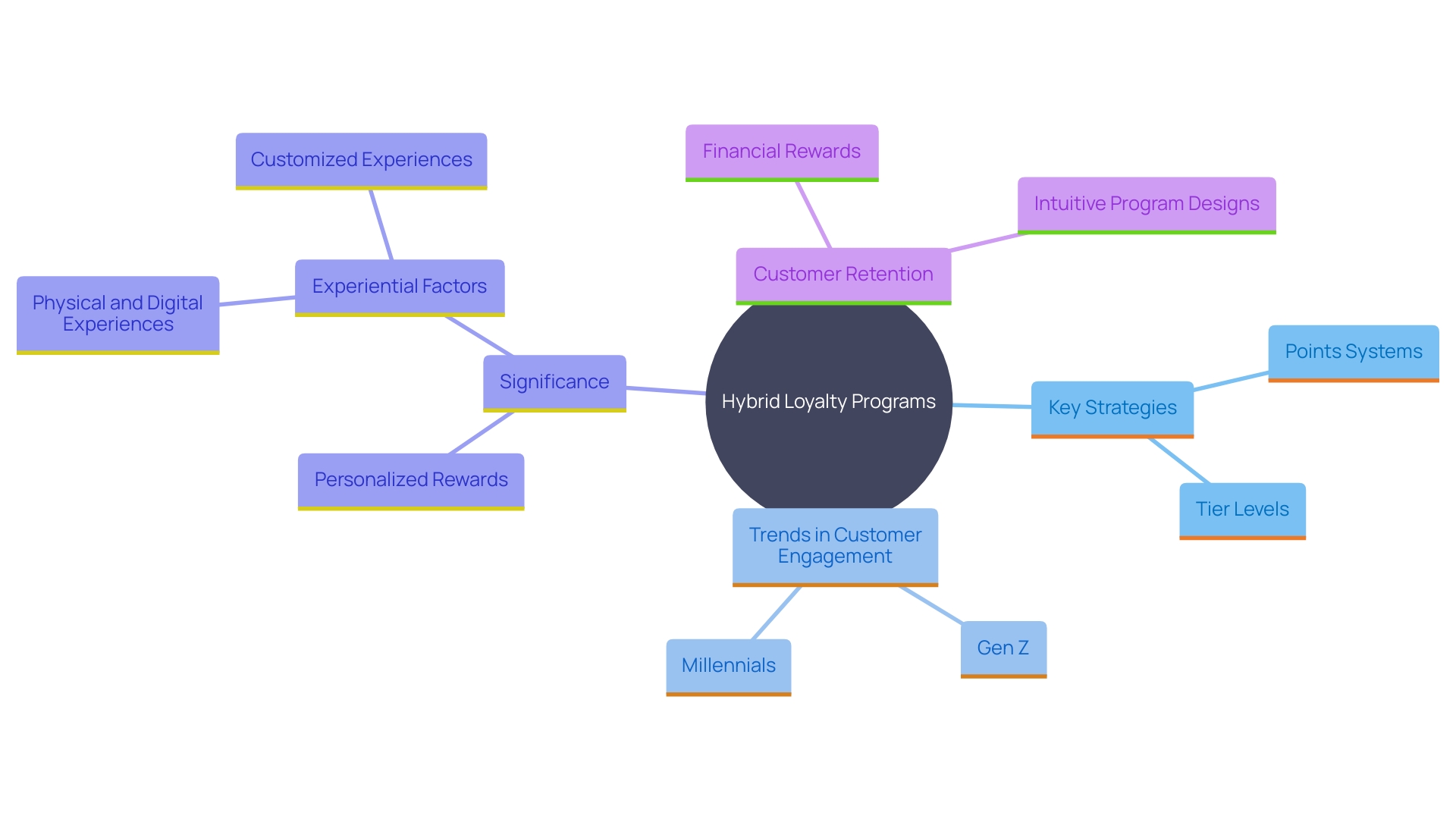 This mind map illustrates the interconnected concepts of hybrid loyalty programs, highlighting their various strategies, customer engagement trends, and the importance of personalization in enhancing user experiences.