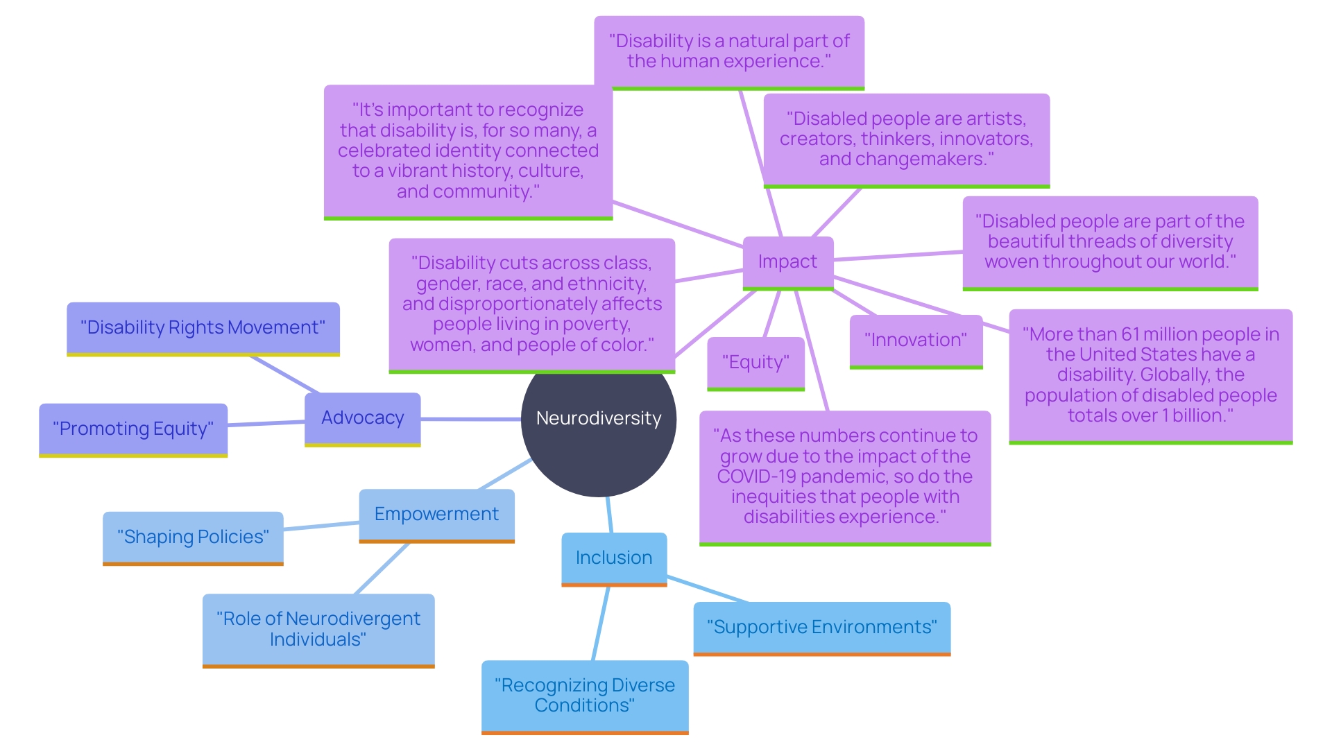 This mind map illustrates the interconnected concepts of inclusion, empowerment, and advocacy for neurodivergent individuals, highlighting their significance in society.