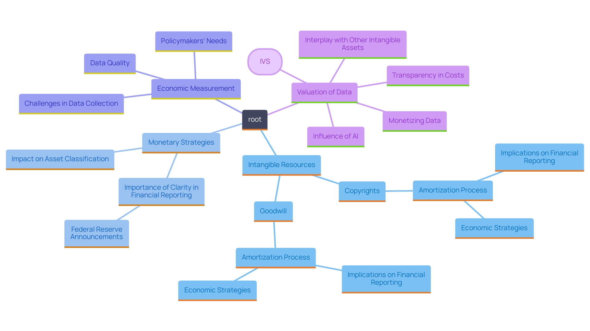 This mind map illustrates the interconnected concepts of intangible resources, amortization, and their impact on financial reporting and economic strategies.