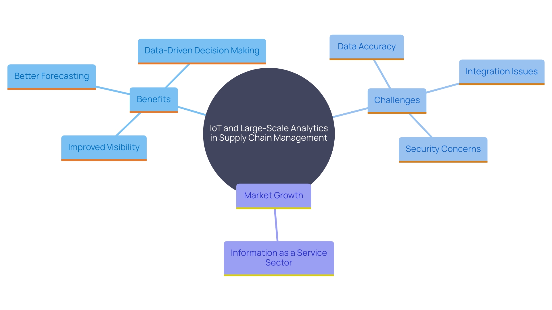 This mind map illustrates the interconnected concepts of IoT and large-scale analytics in supply chain management, highlighting their benefits, challenges, and future market potential.