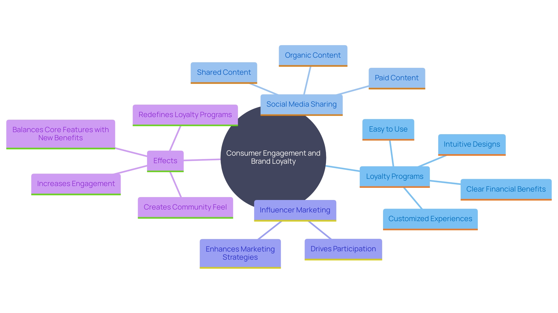 This mind map illustrates the interconnected concepts of loyalty programs, social media engagement, and influencer collaboration, highlighting their impact on consumer behavior and brand loyalty.