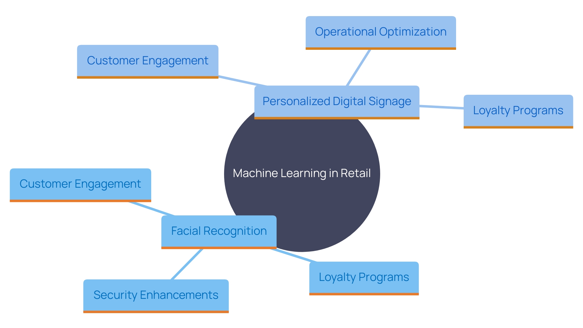 This mind map illustrates the interconnected concepts of machine learning applications in physical retail environments, highlighting innovations such as facial recognition, personalized digital signage, and their impacts on shopper loyalty and security.