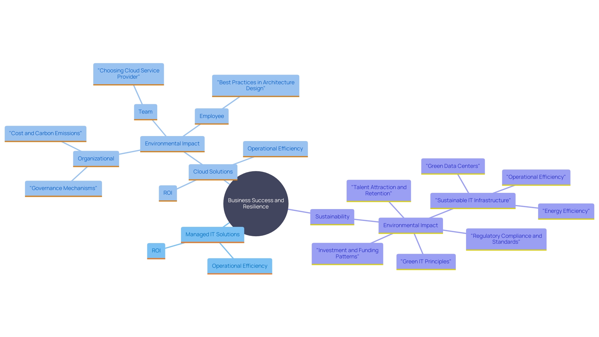 This mind map illustrates the interconnected concepts of managed IT solutions, cloud solutions, and sustainability in enhancing operational capabilities for businesses.