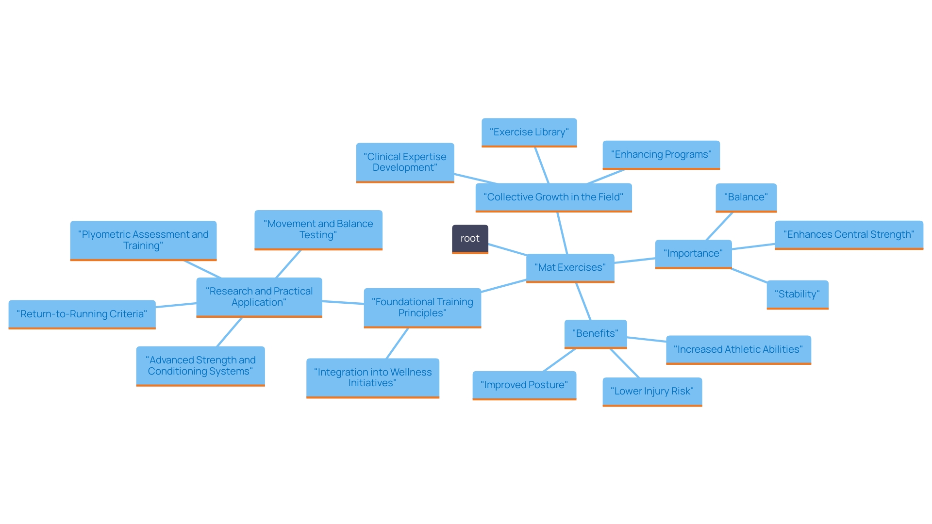 This mind map illustrates the interconnected concepts of mat exercises, their benefits, and their impact on overall health and performance.