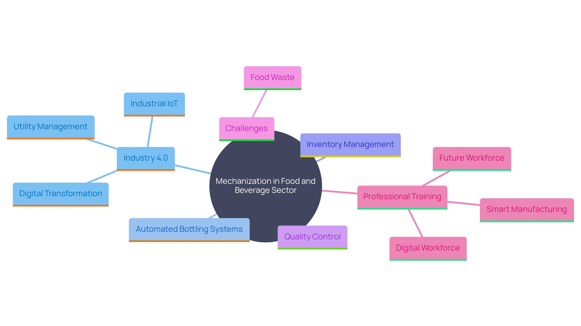 This mind map illustrates the interconnected concepts of mechanization in the food and beverage sector, highlighting key areas such as automation, Industry 4.0, challenges, and professional training.