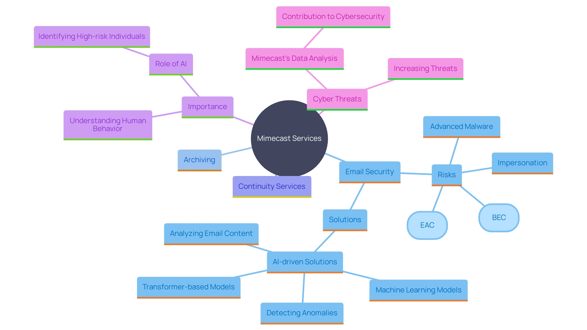 This mind map illustrates the interconnected concepts of Mimecast's email security solutions, highlighting key components such as integration, human behavior analysis, AI utilization, and the challenges posed by sophisticated cyber threats.