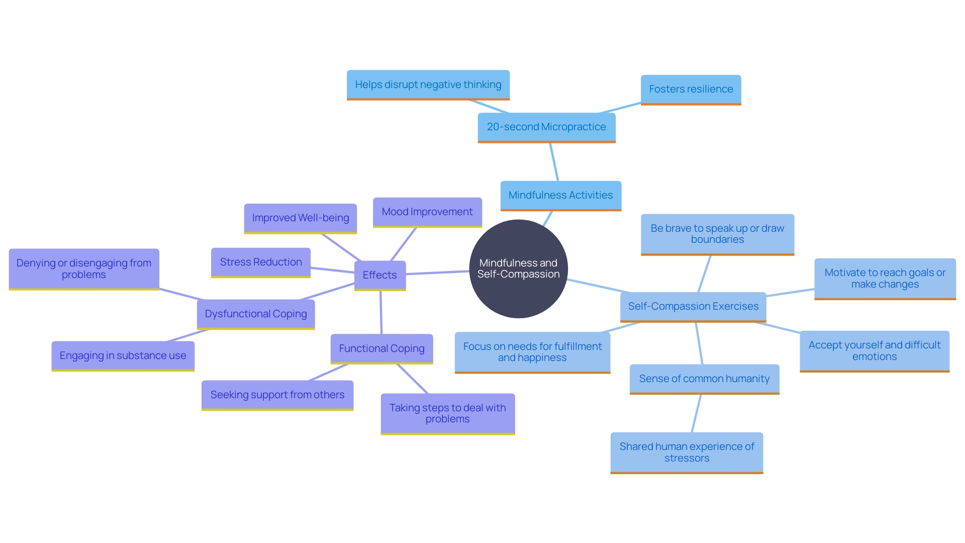 This mind map illustrates the interconnected concepts of mindfulness activities and self-compassion exercises, highlighting their benefits in reducing stress and improving mental well-being.