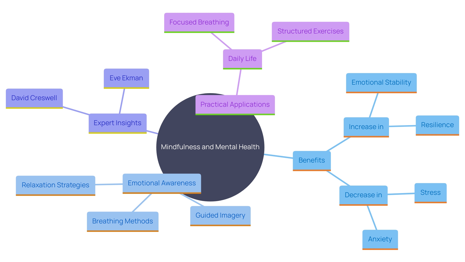 This mind map illustrates the interconnected concepts of mindfulness, emotional awareness, and their benefits on mental health. It highlights key practices, outcomes, and insights from experts in the field.