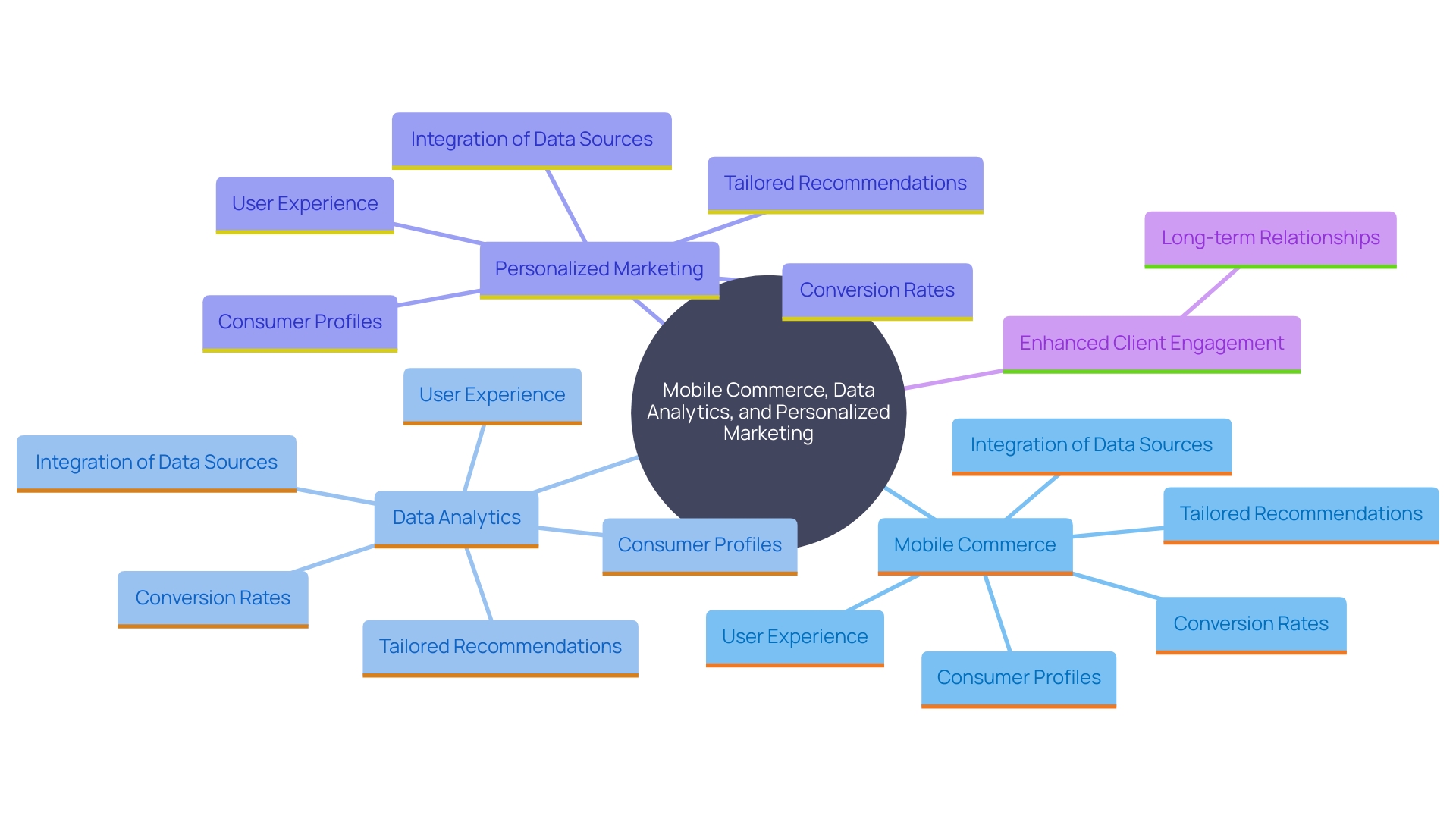 This mind map illustrates the interconnected concepts of mobile commerce, data analytics, and personalized marketing strategies. It highlights how these elements work together to enhance client engagement and loyalty, leading to improved revenue growth.