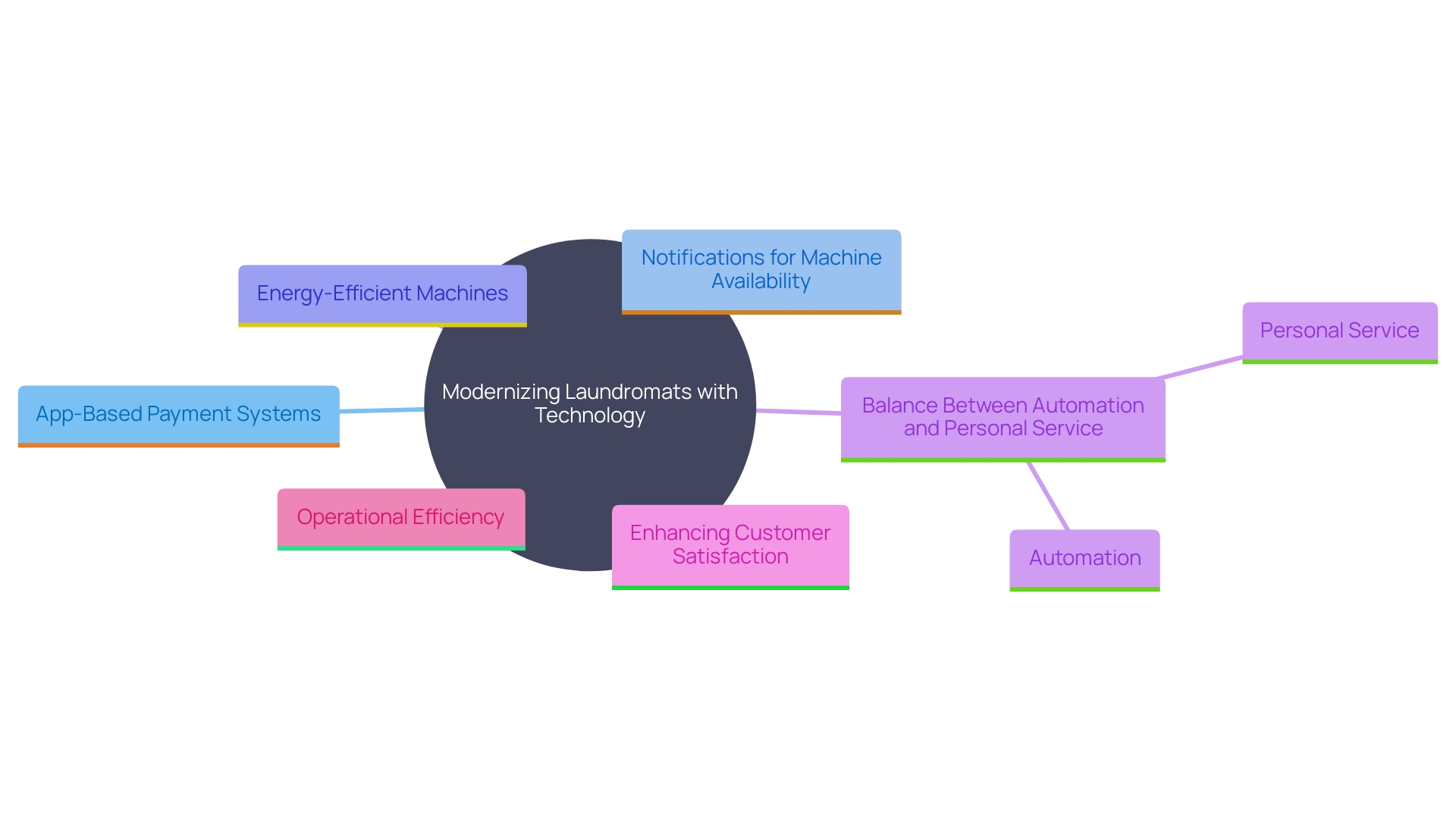 This mind map illustrates the interconnected concepts of modernizing laundromats through technology, highlighting key benefits such as improved customer experience, operational efficiency, and environmental consciousness.