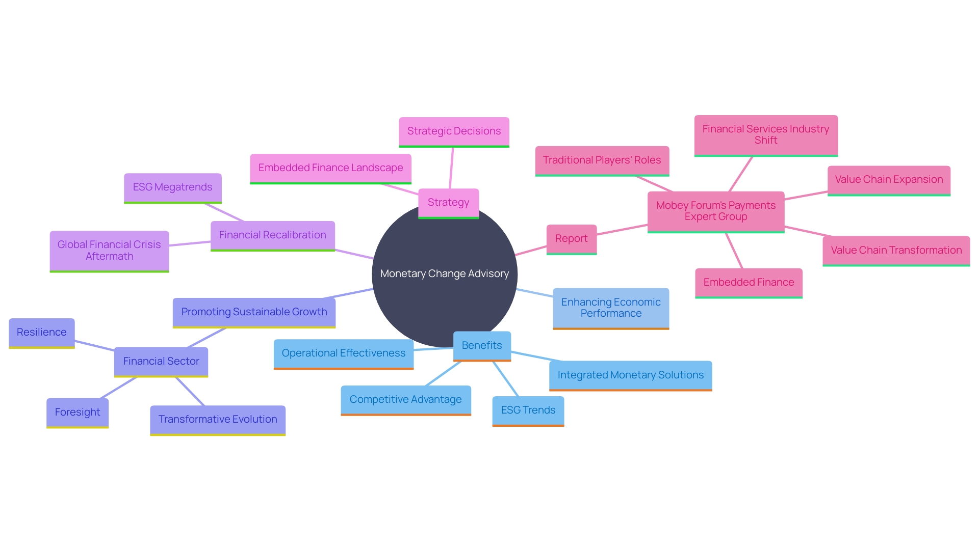 This mind map illustrates the interconnected concepts of monetary change advisory, competitive advantage, and the impact of ESG trends on the banking sector. It highlights the relationships between operational effectiveness, strategic alignment, and integrated monetary solutions.