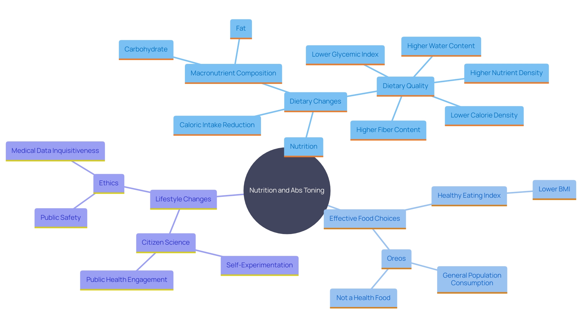 This mind map illustrates the interconnected concepts of nutrition, exercise, and their roles in achieving toned abs. It highlights the importance of macronutrient composition, food choices, and lifestyle changes in weight control and abdominal toning.