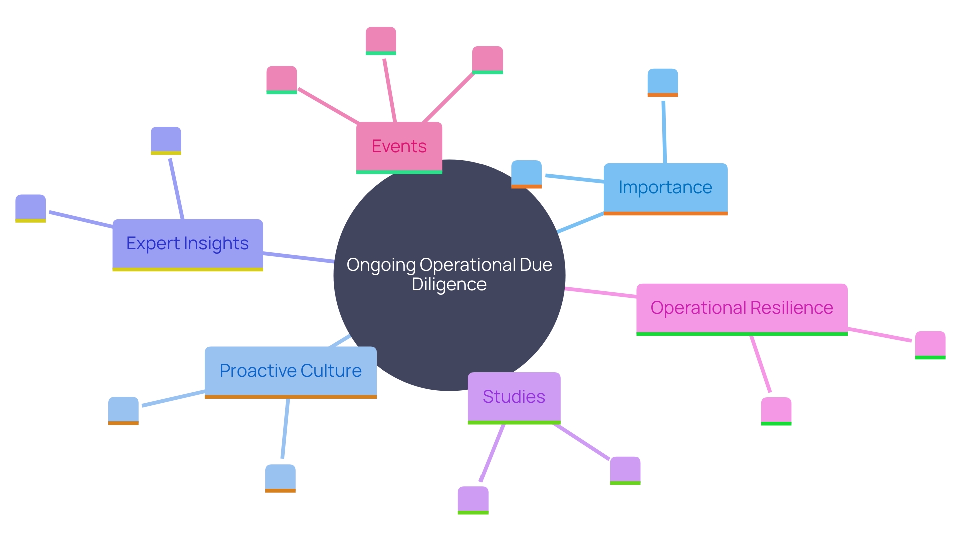 This mind map illustrates the interconnected concepts of operational due diligence, continuous improvement, and performance management innovations. It highlights key components such as monitoring mechanisms, compliance alignment, and the impact of organizational health on shareholder returns.