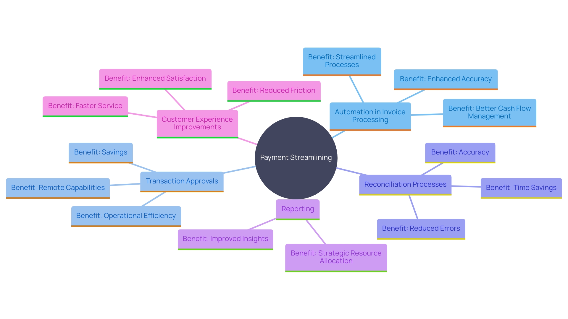 This mind map illustrates the interconnected concepts of payment streamlining and automation in monetary workflows, highlighting key benefits such as efficiency, accuracy, and enhanced customer experiences.