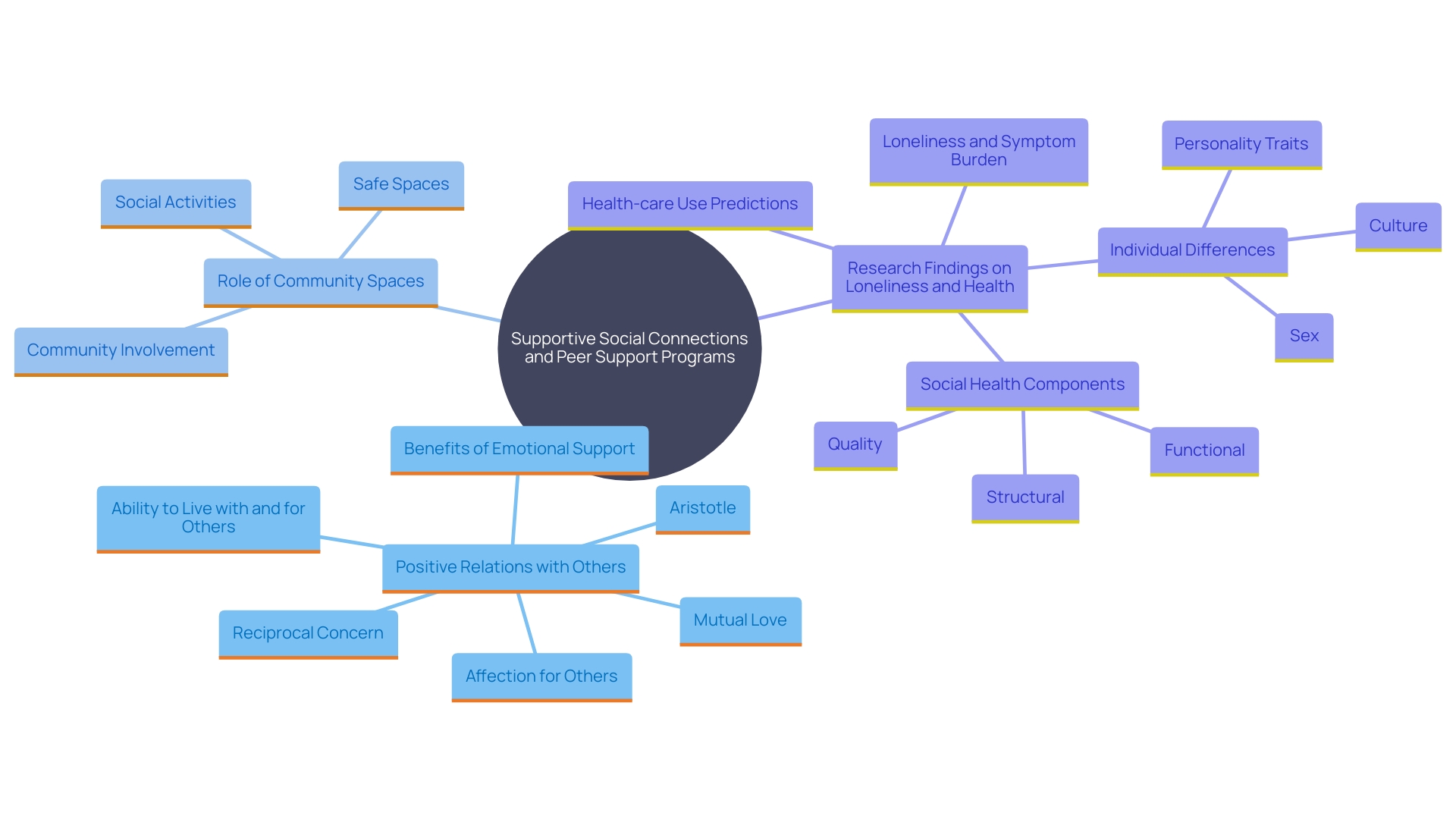 This mind map illustrates the interconnected concepts of peer support, social connections, and their impact on mental and physical health. It highlights the importance of these relationships in overcoming challenges and promoting well-being.