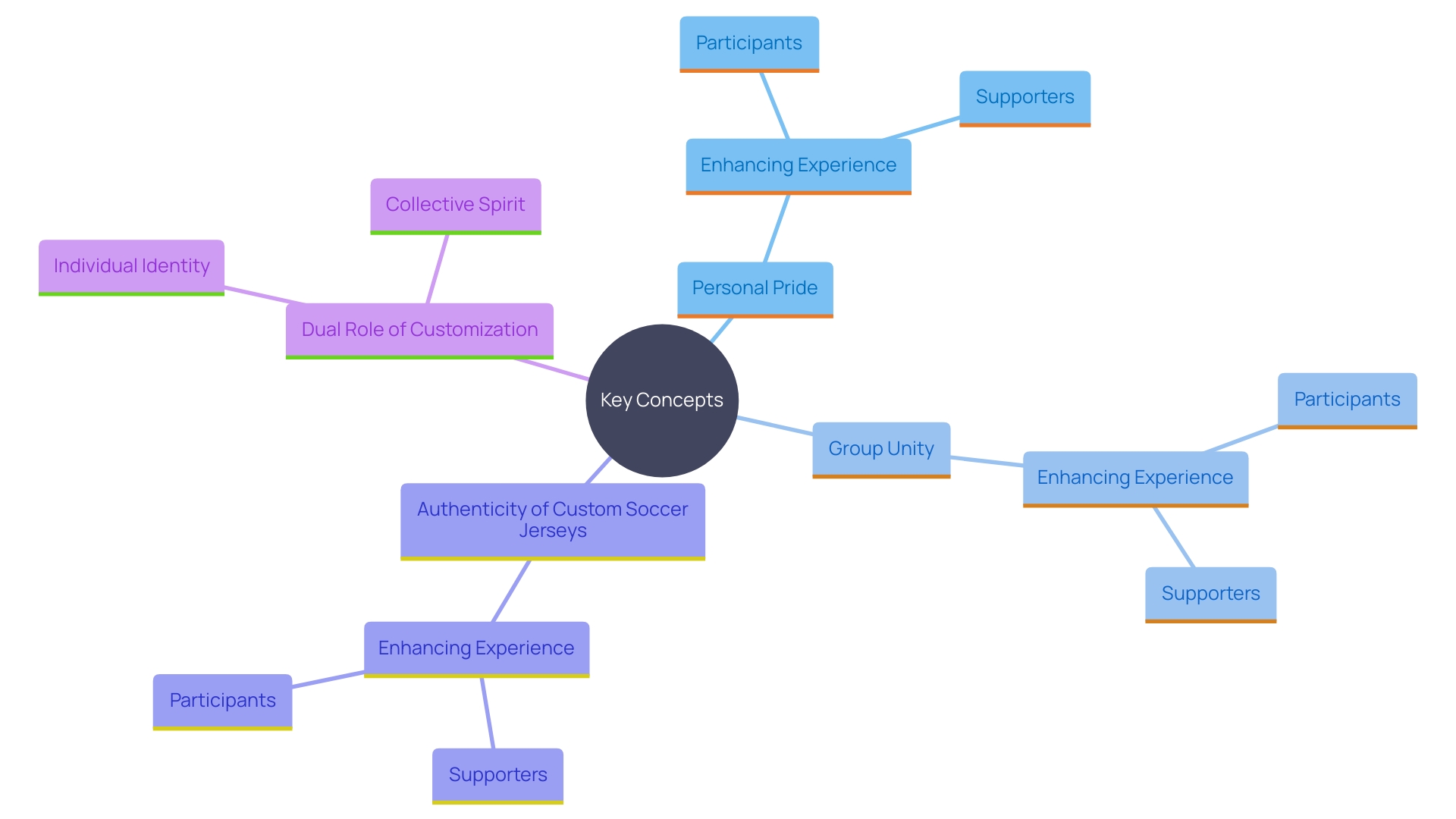 This mind map illustrates the interconnected concepts of personal expression, group cohesion, and the impact of custom soccer jerseys on team spirit and identity.