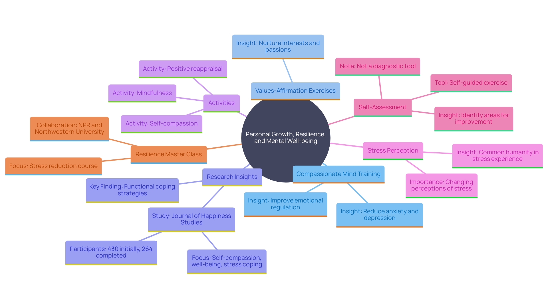 This mind map illustrates the interconnected concepts of personal growth, resilience, and mental well-being, highlighting the activities and interventions that support these themes.