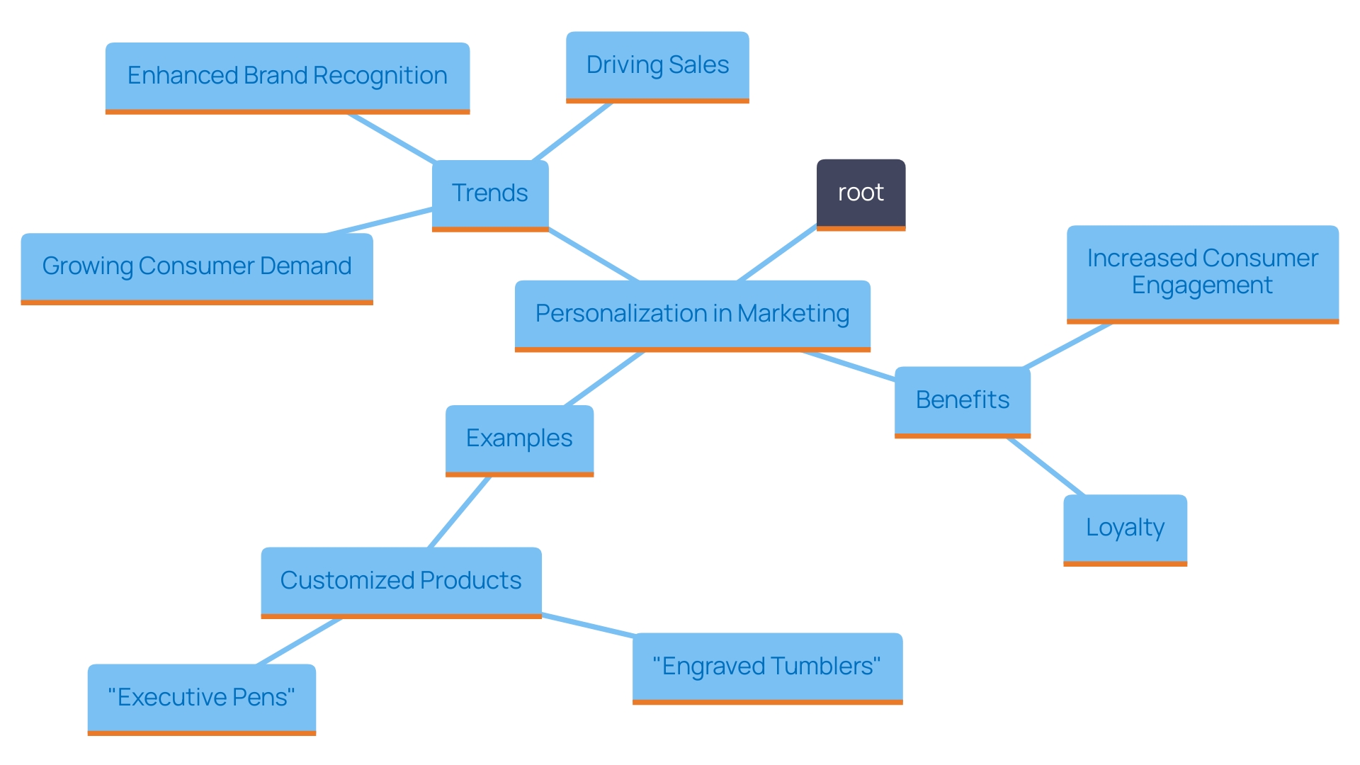 This mind map illustrates the interconnected concepts of personalization in marketing, highlighting the benefits, examples, and trends associated with custom laser engraving.