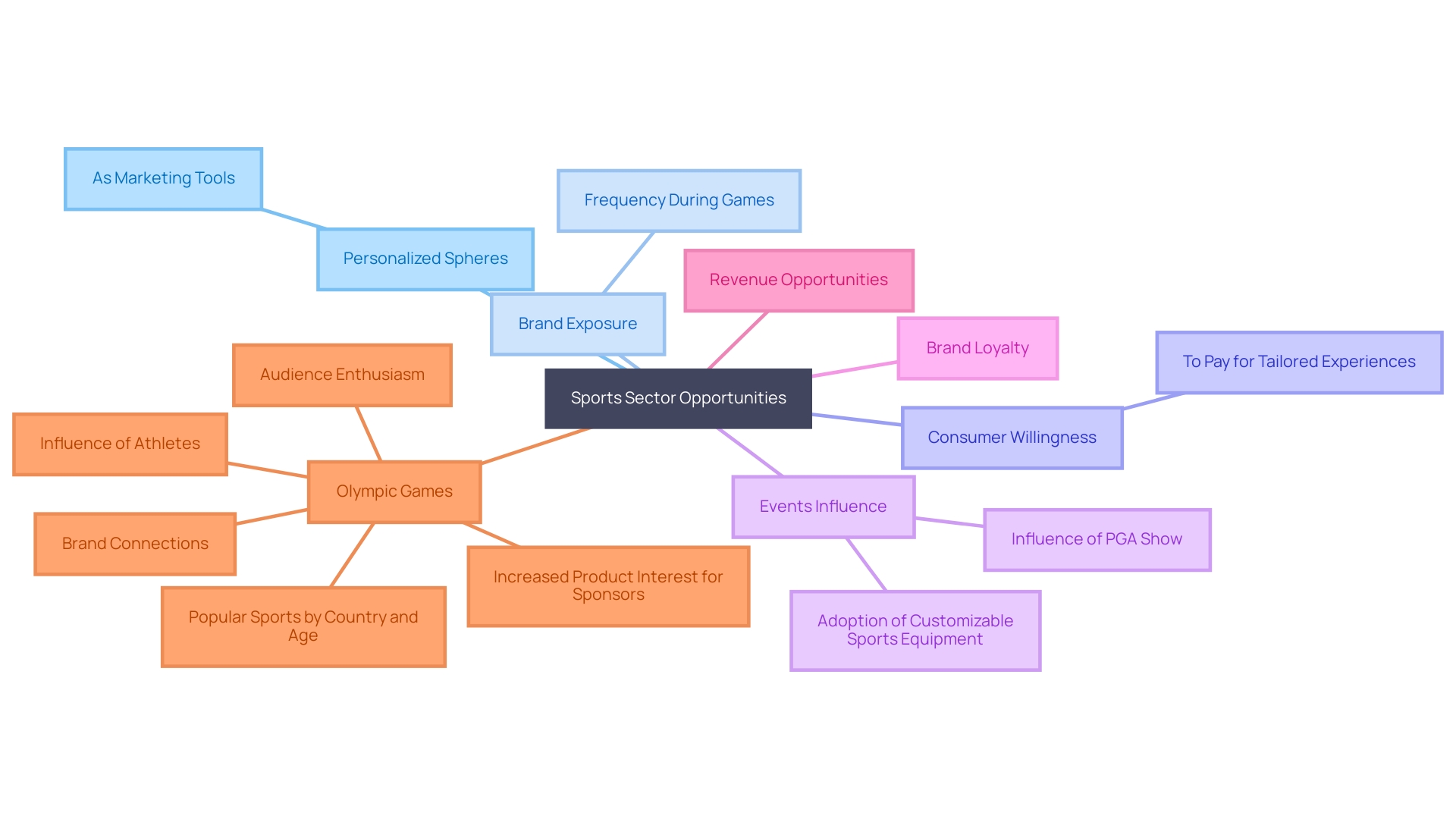 This mind map illustrates the interconnected concepts of personalized marketing in sports, focusing on branded spheres, consumer preferences, and the impact on brand recognition and loyalty.