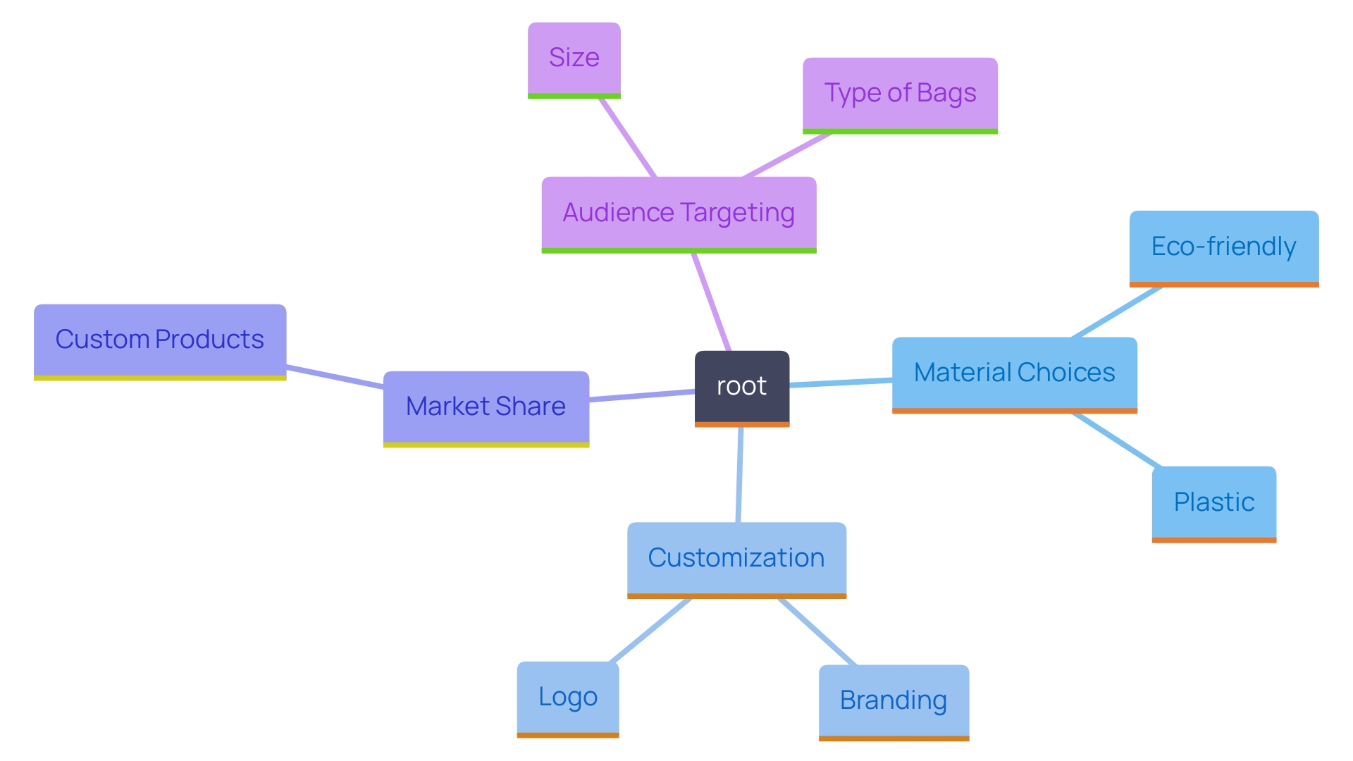 This mind map illustrates the interconnected concepts of personalized shopping totes, emphasizing key factors such as material selection, customization, and audience considerations. It highlights how these elements contribute to brand identity and consumer preferences.