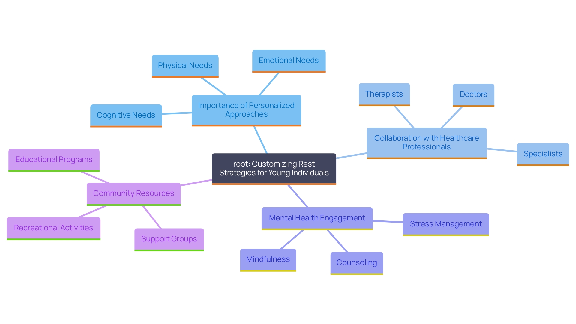 This mind map illustrates the interconnected concepts of personalized sleep strategies, mental health, and community support for young individuals with disabilities. It highlights the unique needs of each child and the importance of collaboration with healthcare professionals.