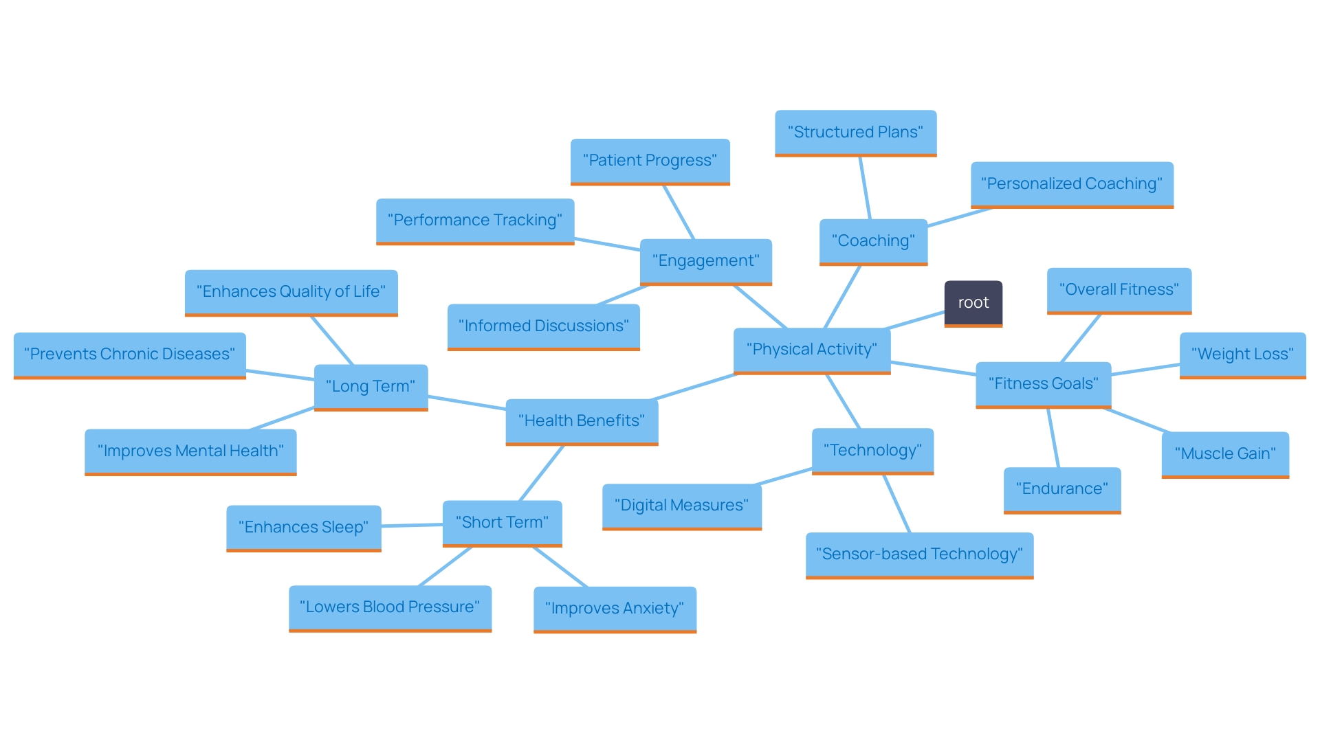 This mind map illustrates the interconnected concepts of physical activity, fitness goals, and coaching strategies outlined in the article. It highlights how various forms of exercise and coaching can contribute to overall well-being and specific fitness objectives.