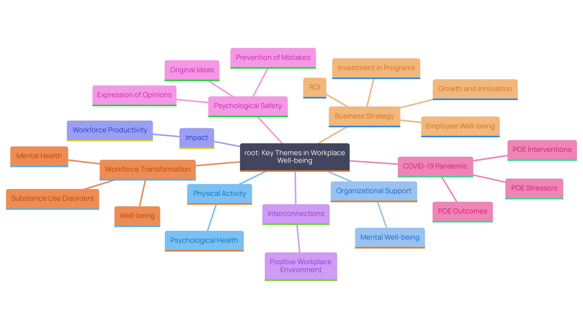 This mind map illustrates the interconnected concepts of physical activity, psychological well-being, and workplace productivity. It highlights how promoting exercise and mental health support can enhance employee engagement and reduce psychological issues.