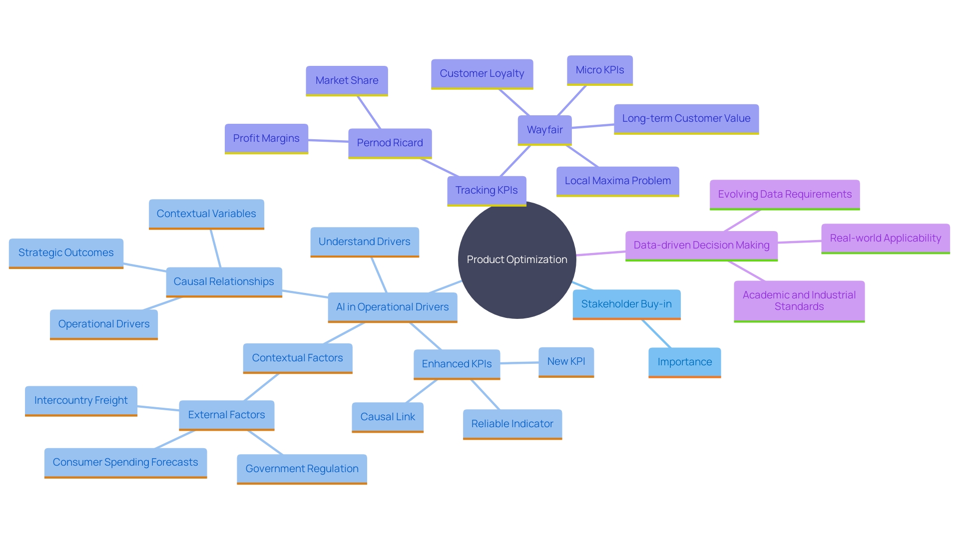 This mind map illustrates the interconnected concepts of product optimization, stakeholder communication, AI utilization, and performance measurement. It highlights how these elements contribute to effective business strategies and decision-making.