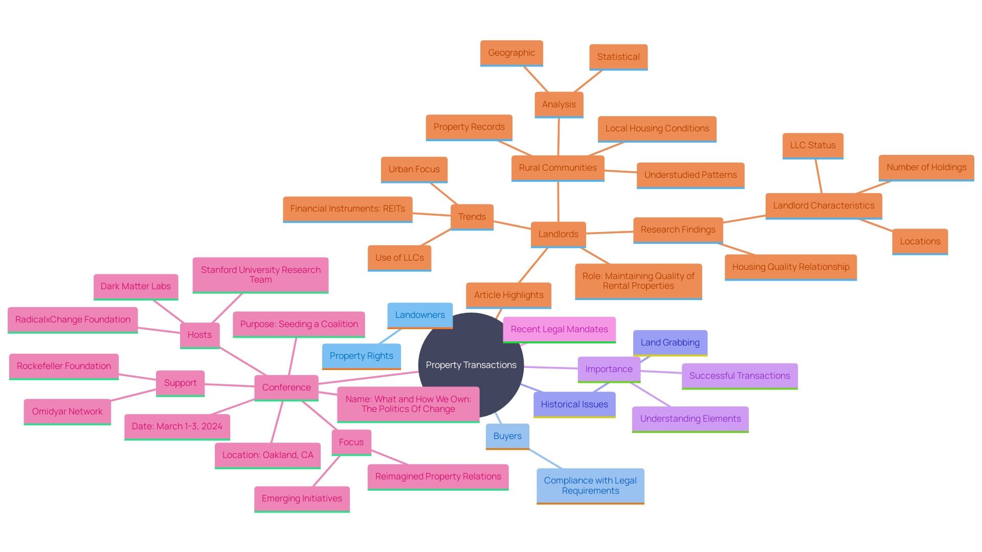 This mind map illustrates the interconnected concepts of property rights, buyer responsibilities, and historical context in land transactions. It highlights the implications for both property owners and buyers under the Act.