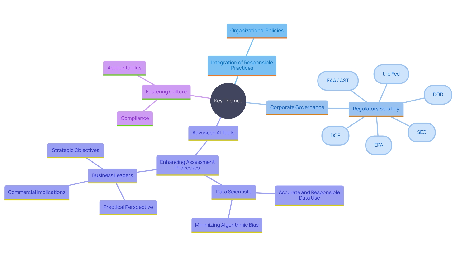 This mind map illustrates the interconnected concepts of responsible practices, corporate governance, and the role of technology in enterprise threat management.