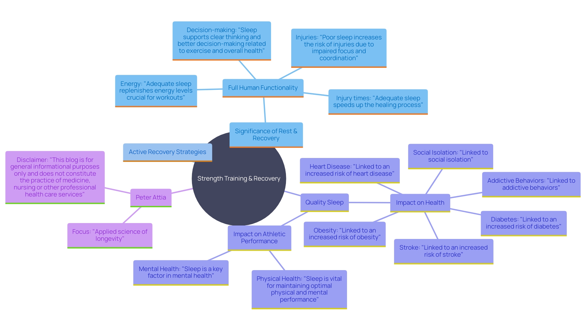 This mind map illustrates the interconnected concepts of rest, exercise, and recovery in strength training. It highlights the importance of active recovery, quality sleep, and their effects on performance and injury prevention.