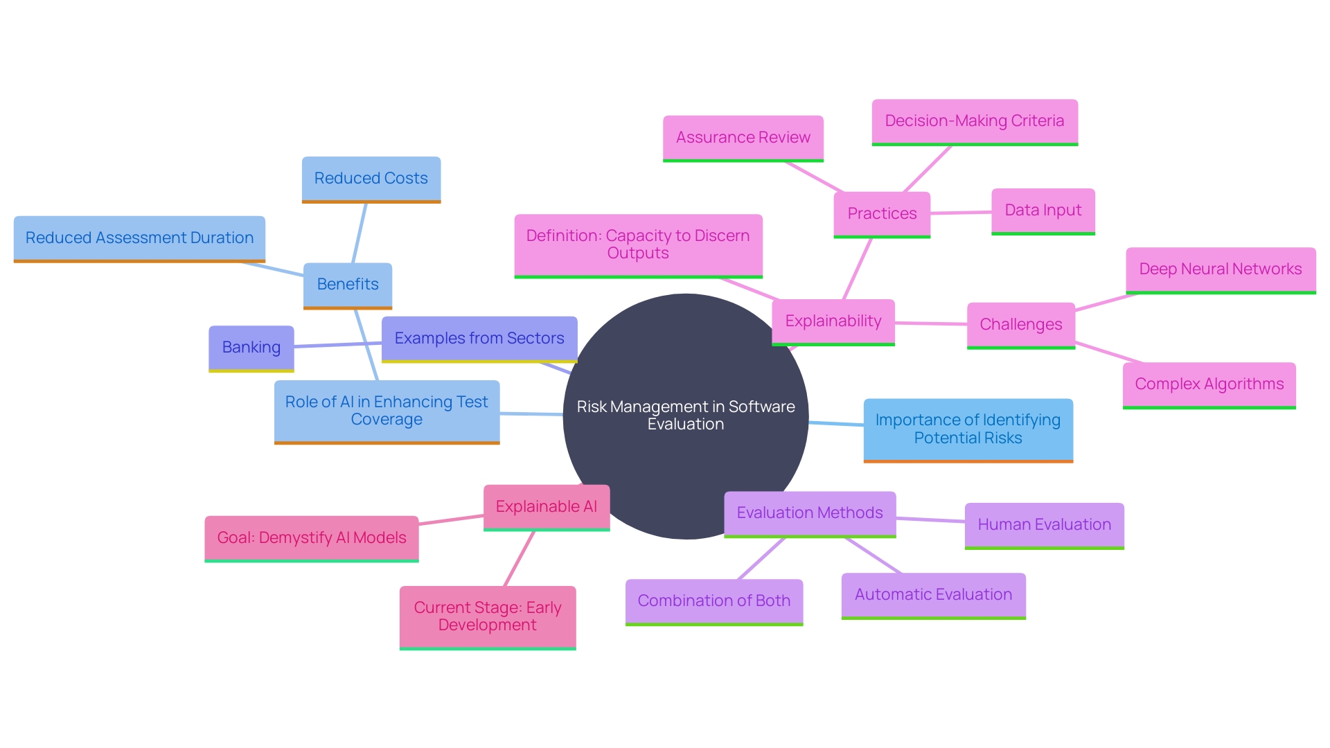 This mind map illustrates the interconnected concepts of risk management in software evaluation, highlighting key strategies, benefits of AI-driven evaluation, and sector-specific examples.