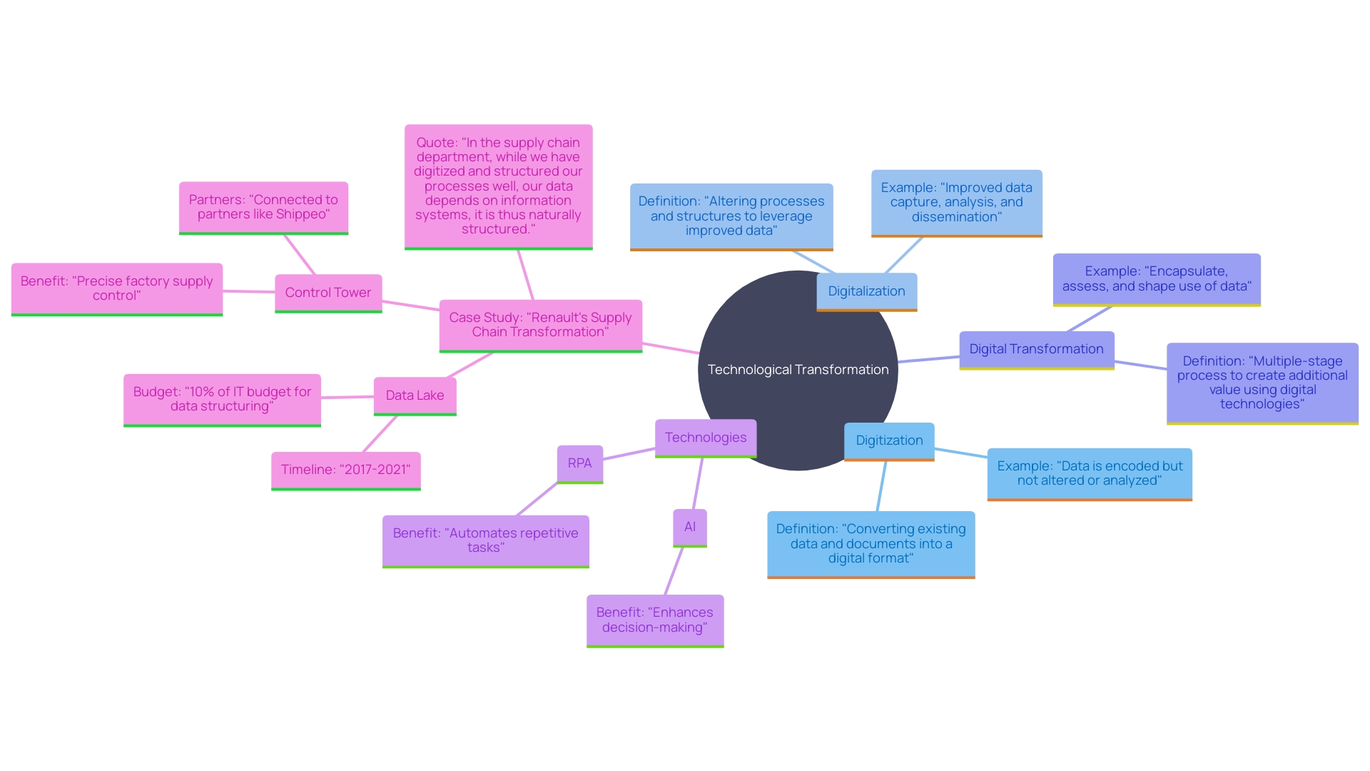 This mind map illustrates the interconnected concepts of RPA, AI, and digital transformation, highlighting their roles and relationships in organizational strategy.