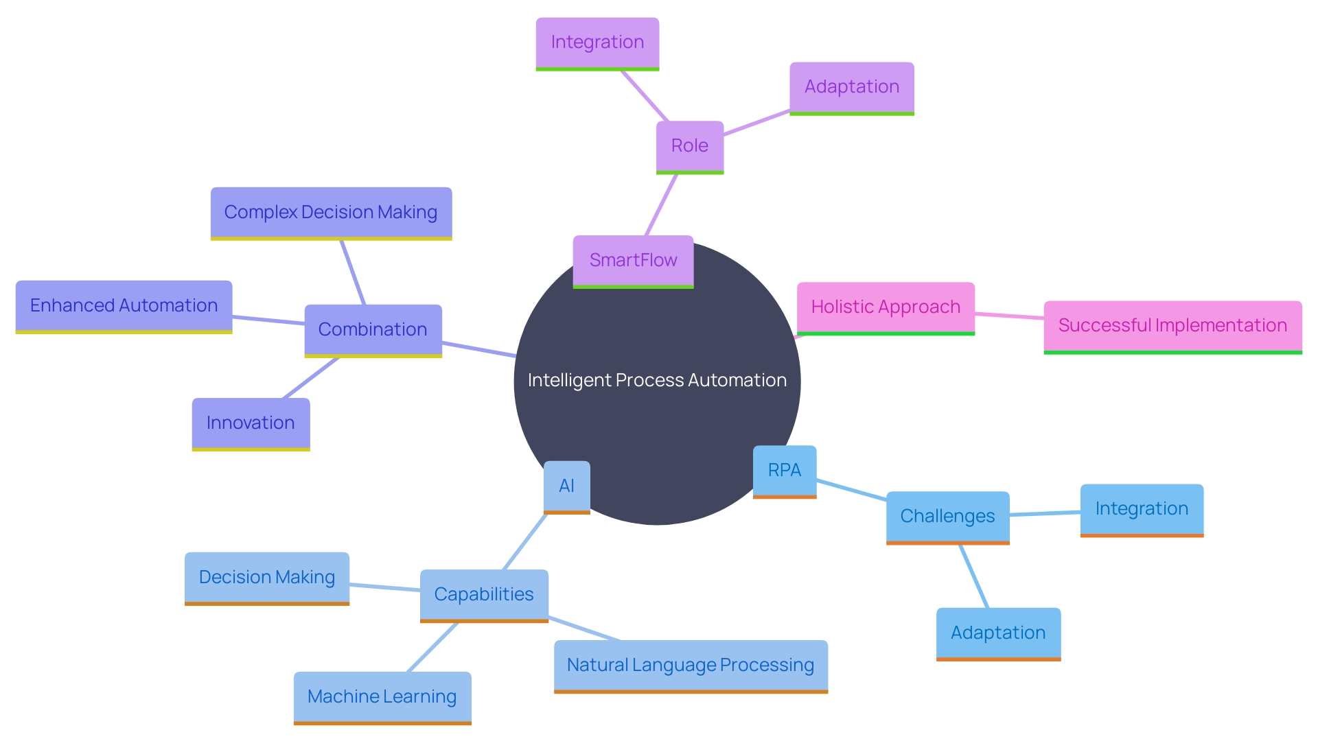 This mind map illustrates the interconnected concepts of RPA, AI, and Intelligent Process Automation, highlighting their integration and impact on business operations.