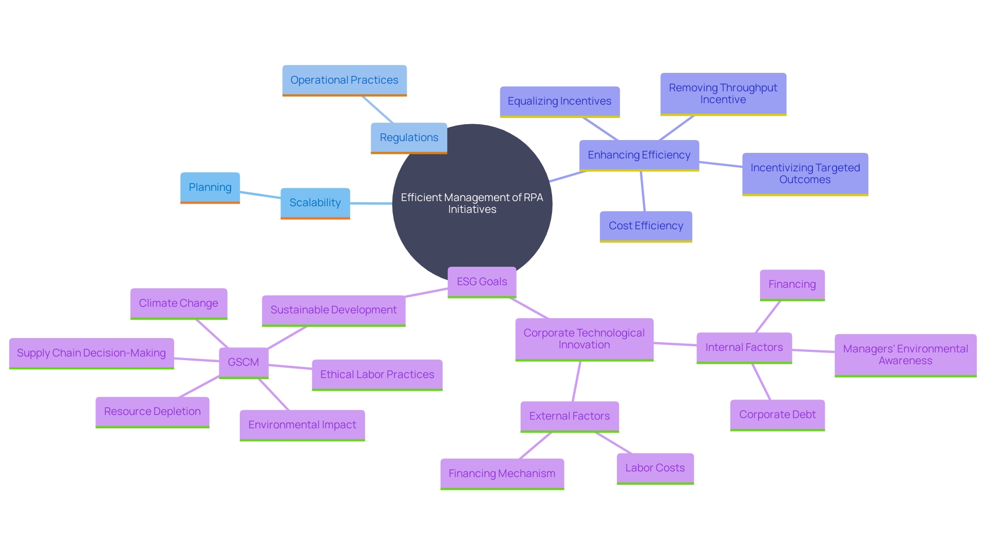 This mind map illustrates the interconnected concepts of RPA management, scalability, and compliance with regulations, highlighting their impact on operational efficiency and ESG factors.