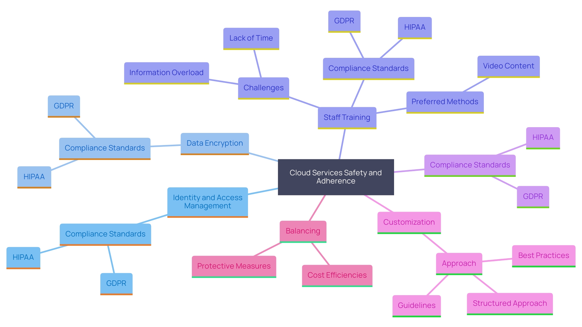 This mind map illustrates the interconnected concepts of safety, compliance, and protection measures in cloud services. It highlights key components such as identity management, data encryption, and training initiatives, along with their relationships to regulatory standards and cost efficiencies.