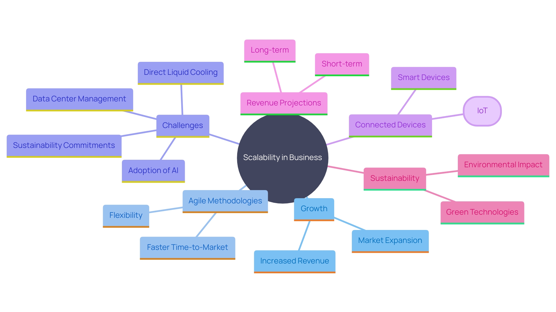 This mind map illustrates the interconnected concepts of scalability in business, highlighting its importance for growth, operational efficiency, and sustainability.