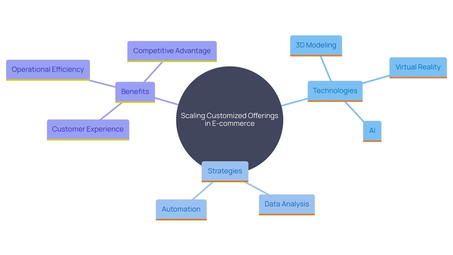 This mind map illustrates the interconnected concepts of scaling customized offerings in e-commerce, highlighting key technologies and strategies that enhance personalization and operational efficiency.