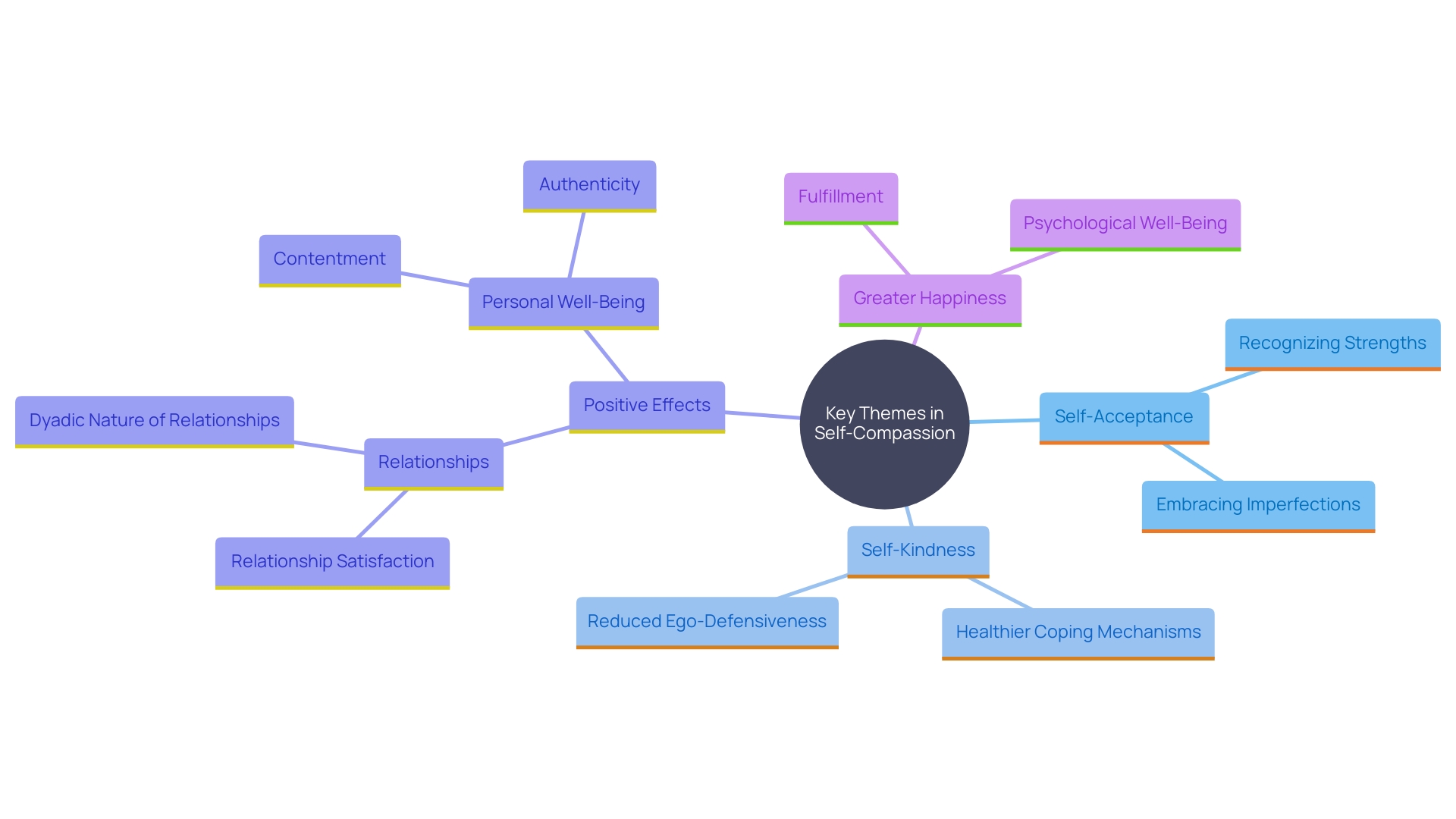 This mind map illustrates the interconnected concepts of self-acceptance, self-kindness, and their impact on relationships and well-being.