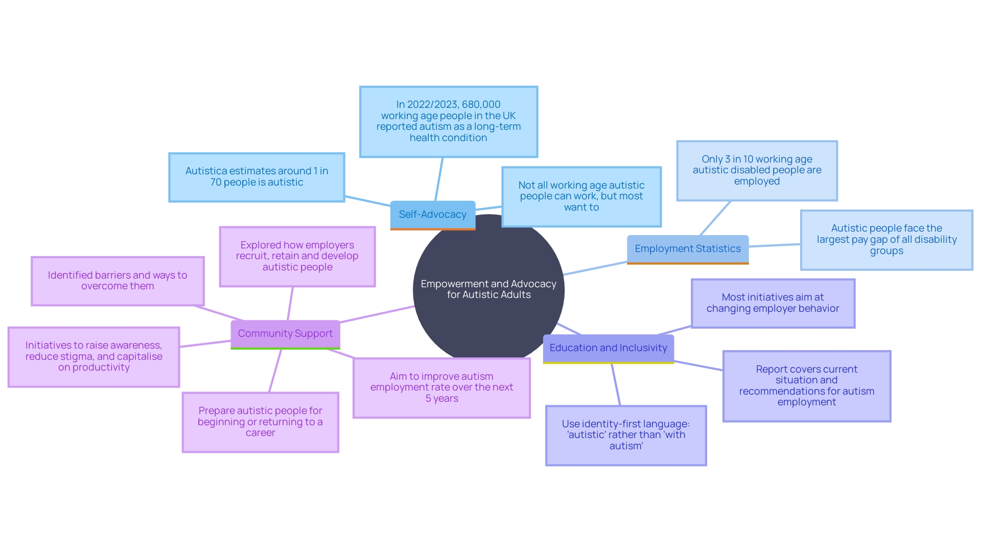 This mind map illustrates the interconnected concepts of self-advocacy, employment disparities, and community inclusion for autistic adults. It highlights the importance of education and awareness in fostering a supportive environment.