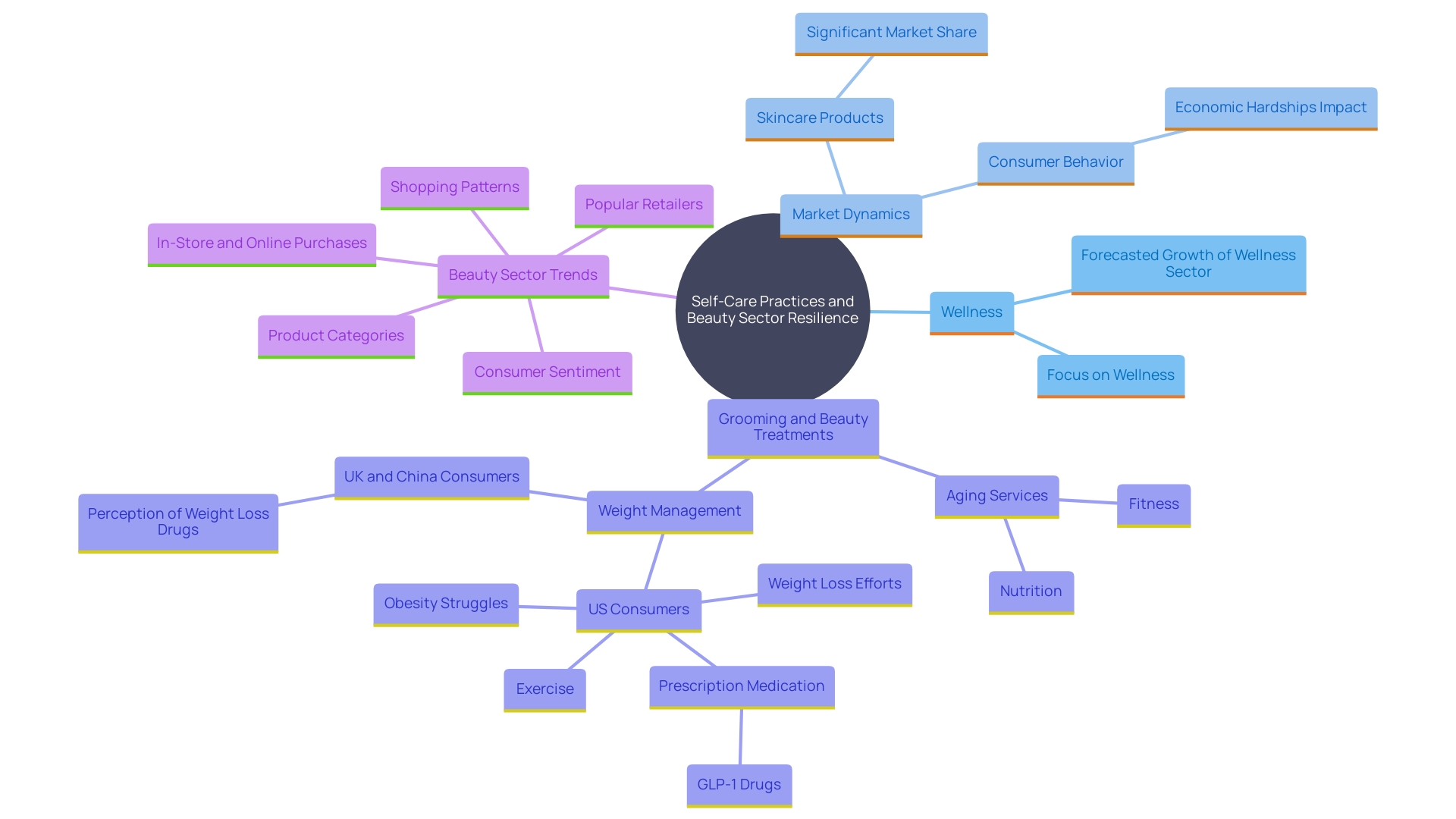 This mind map illustrates the interconnected concepts of self-care, beauty practices, and the resilience of the beauty sector in response to economic challenges. It highlights how grooming standards, wellness trends, and market growth are related.