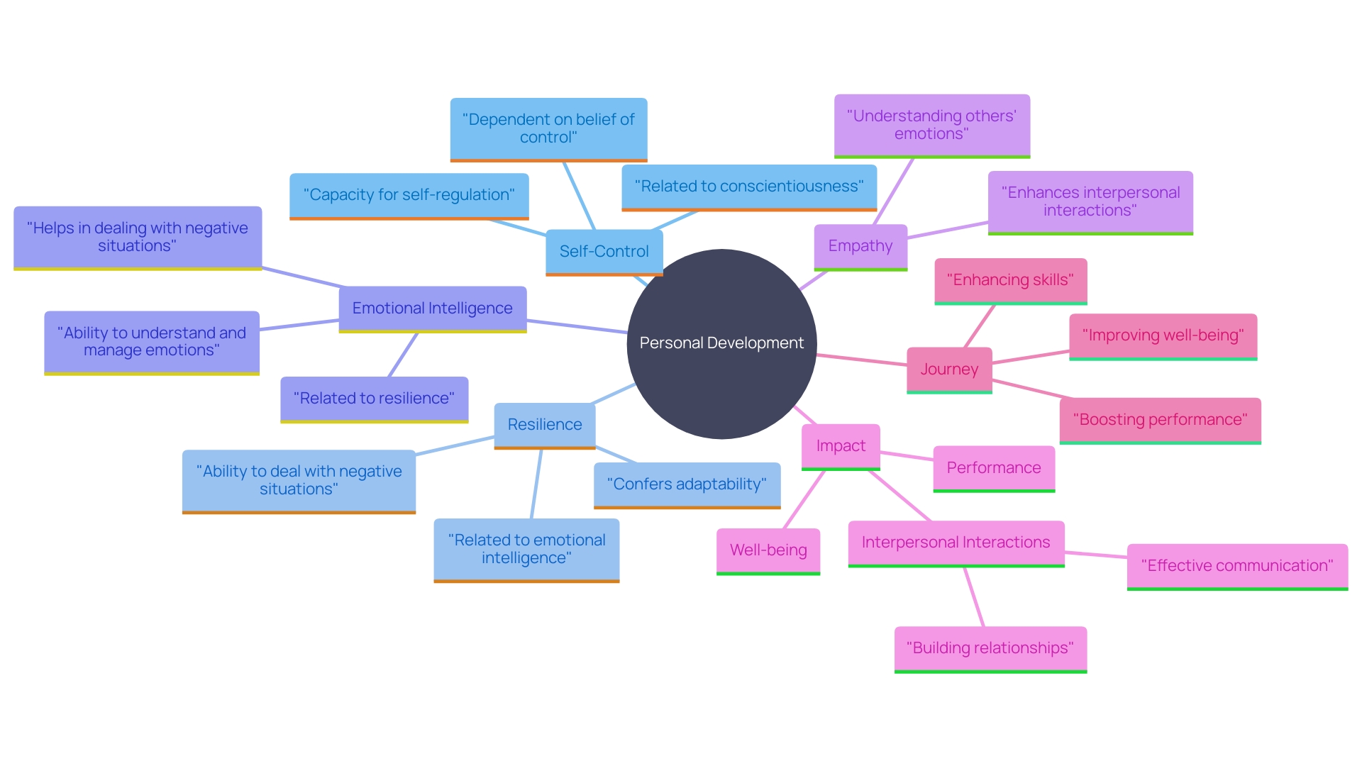 This mind map illustrates the interconnected concepts of self-control, resilience, and emotional intelligence, highlighting their roles and benefits in personal and professional growth.