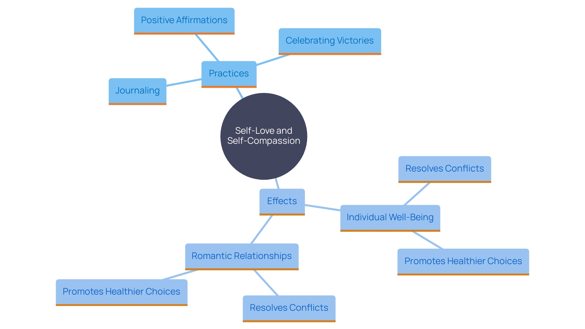 This mind map illustrates the interconnected concepts of self-love, self-compassion, and their impact on personal well-being and relationships. It highlights practices that enhance self-esteem and the benefits of cultivating self-worth.