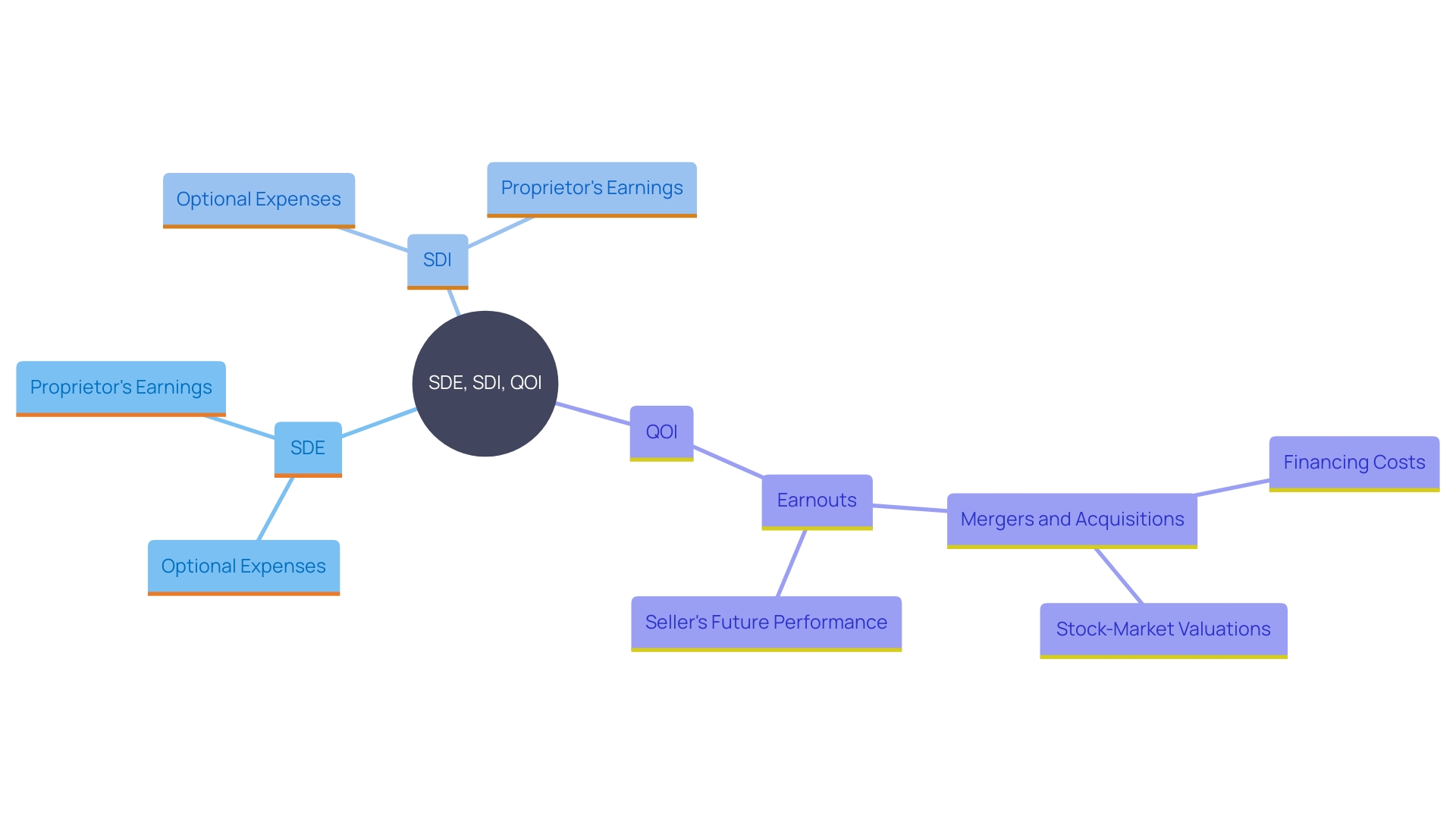 This mind map illustrates the interconnected concepts of Sellers Discretionary Earnings (SDE), Sellers Discretionary Income (SDI), and Quality of Income (QOI) in evaluating a business's financial health. It highlights key components that contribute to understanding profitability and cash flow for prospective buyers.