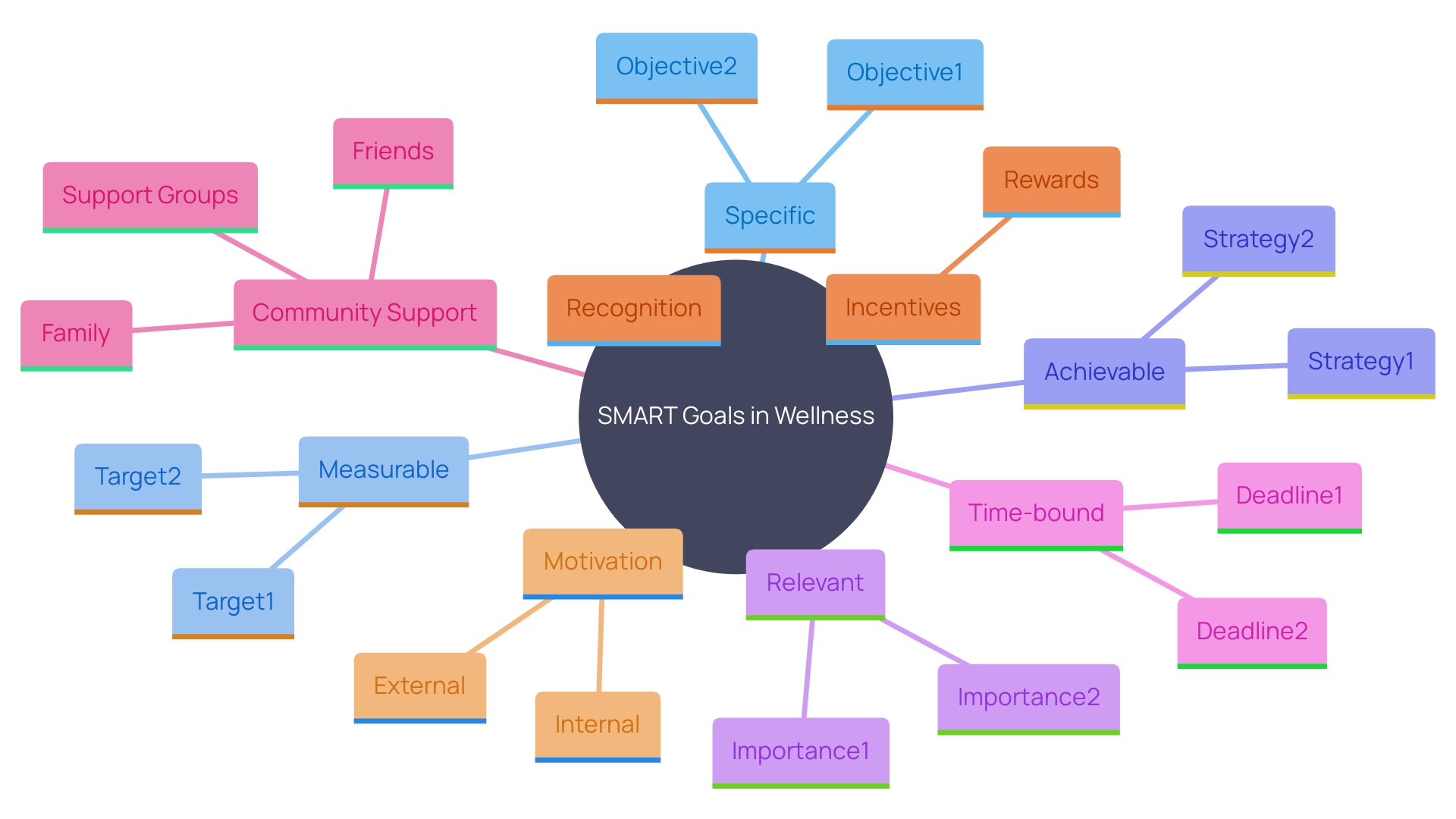 This mind map illustrates the interconnected concepts of setting SMART goals in wellness journeys, highlighting the benefits of specificity, engagement, and community support.