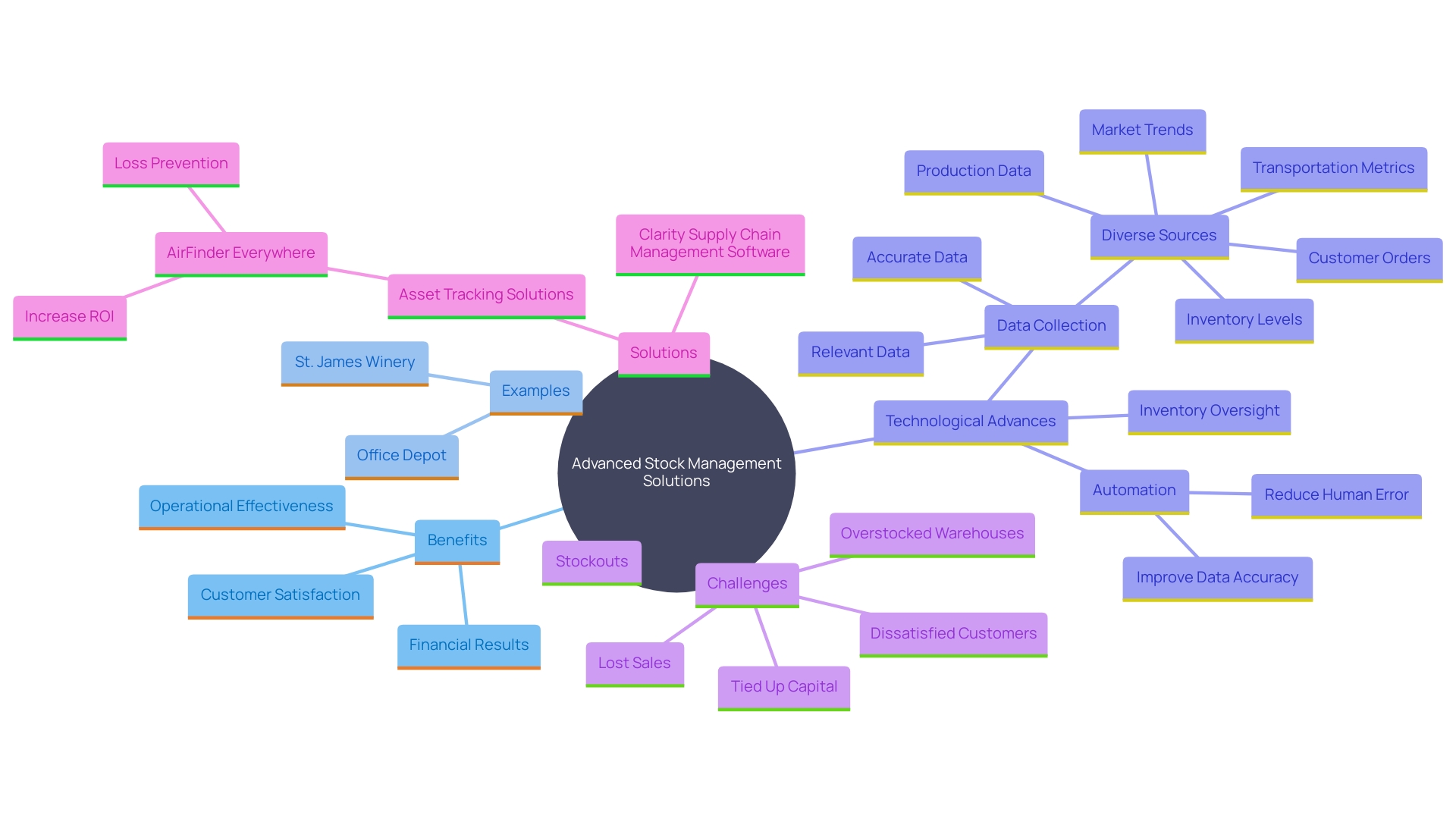 This mind map illustrates the interconnected concepts of sophisticated stock oversight frameworks and their impact on retail operations, highlighting key benefits such as improved precision, transparency, and demand predictions.