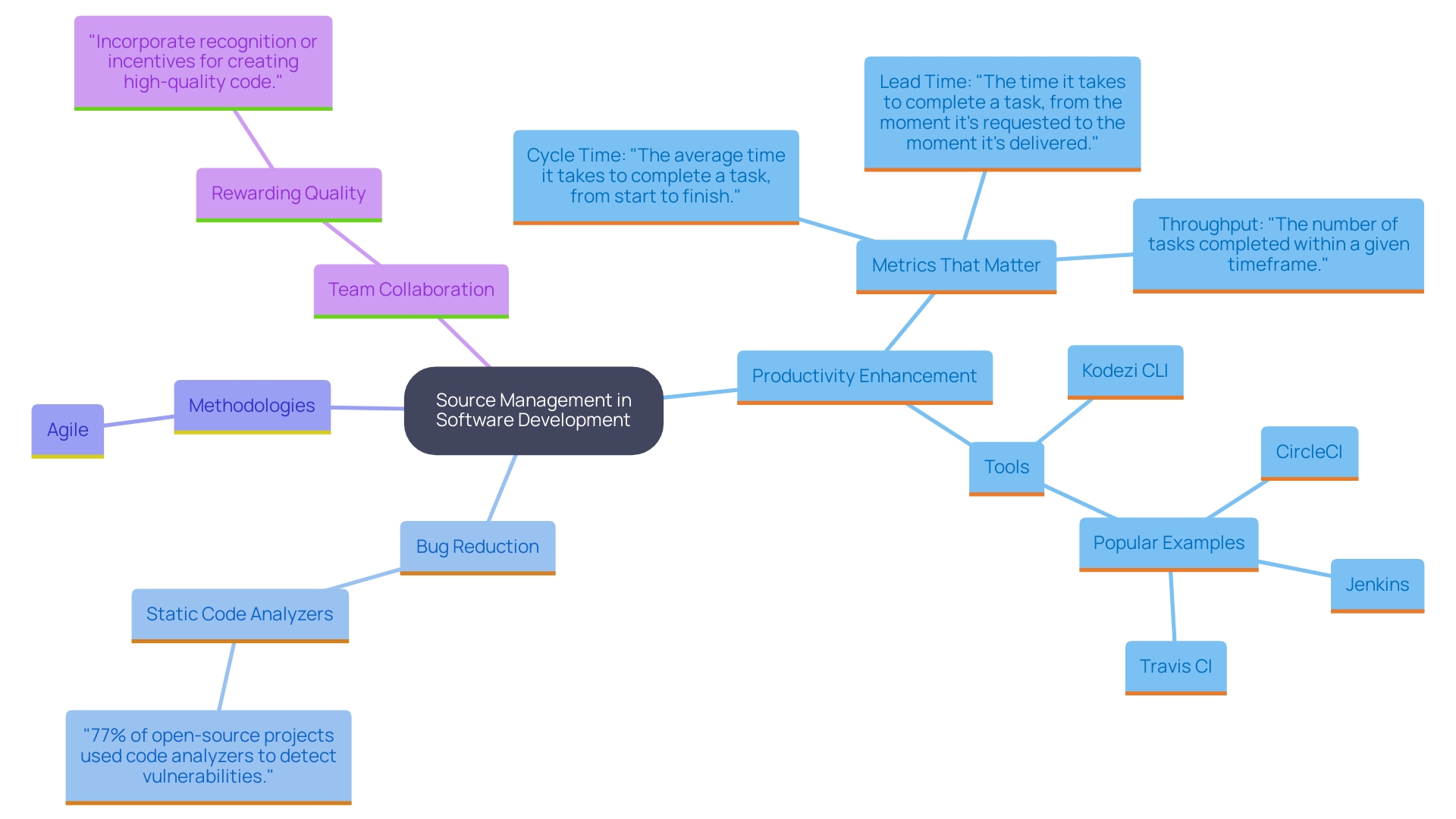 This mind map illustrates the interconnected concepts of source management in software development, highlighting its benefits, methodologies, and tools.